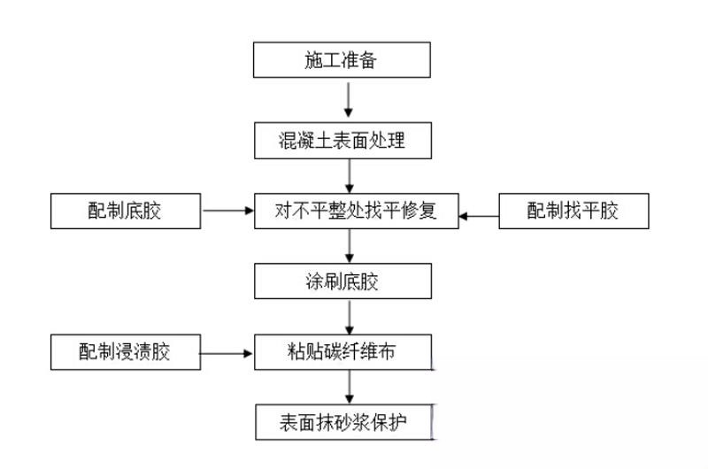 纳溪碳纤维加固的优势以及使用方法